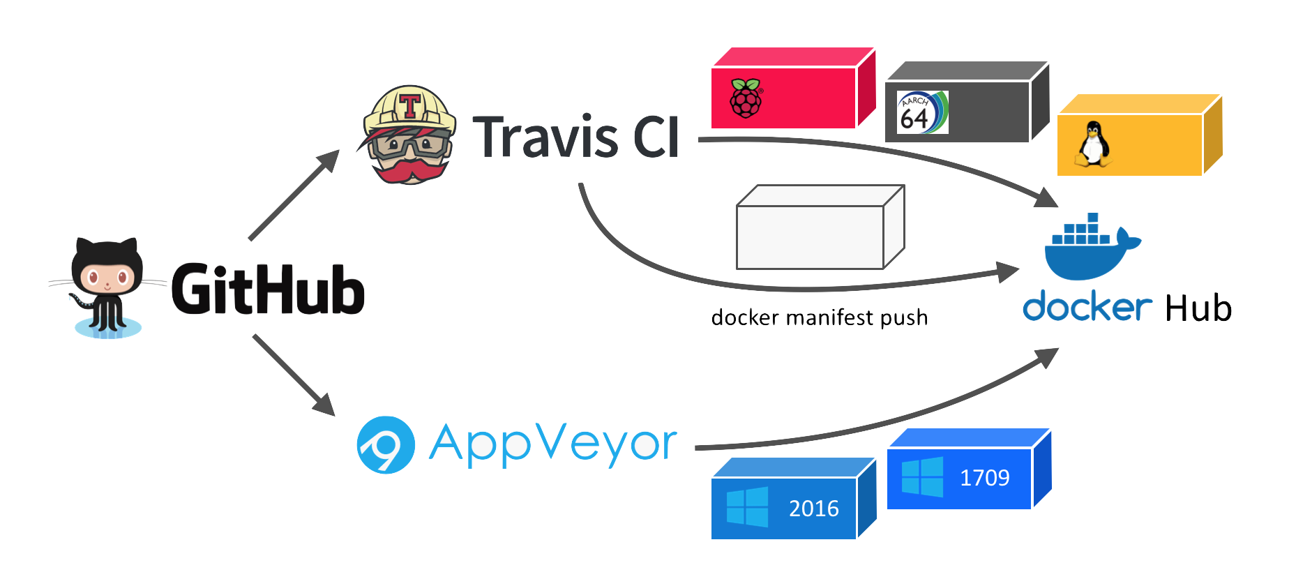 CI pipeline with Travis and AppVeyor